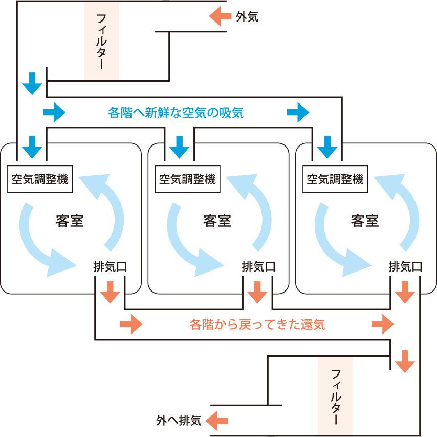 プレミアホテル-TSUBAKI-札幌の独立型換気システム